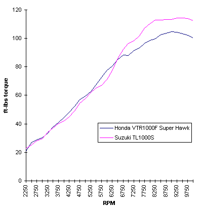 Horsepower Graph of TL1000S vs VTR1000F