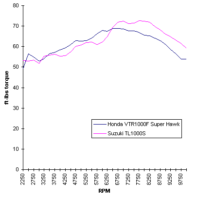 Torque Graph of TL1000S vs VTR1000F